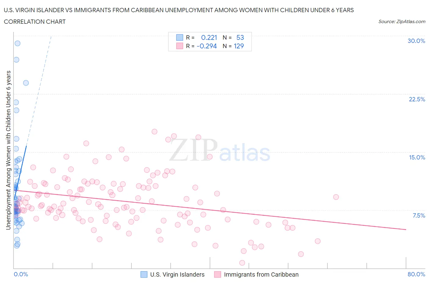 U.S. Virgin Islander vs Immigrants from Caribbean Unemployment Among Women with Children Under 6 years