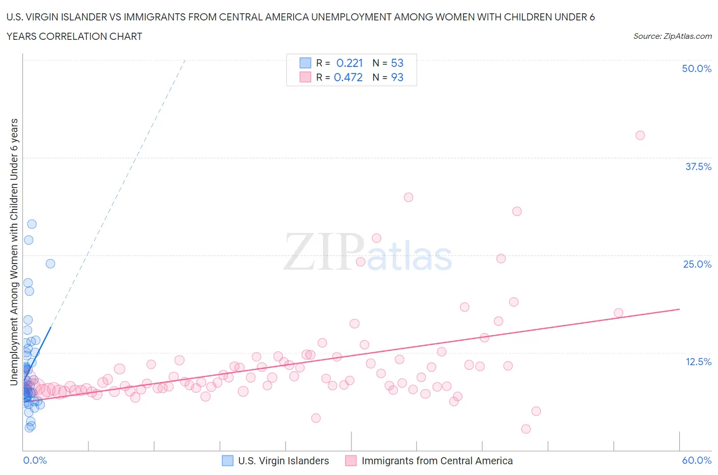 U.S. Virgin Islander vs Immigrants from Central America Unemployment Among Women with Children Under 6 years