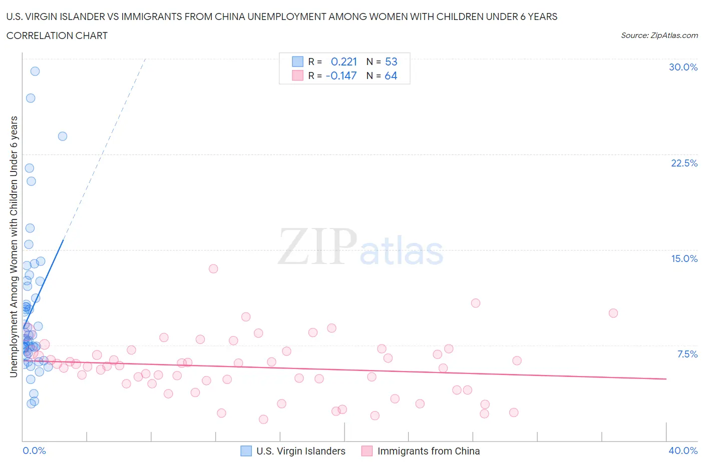 U.S. Virgin Islander vs Immigrants from China Unemployment Among Women with Children Under 6 years