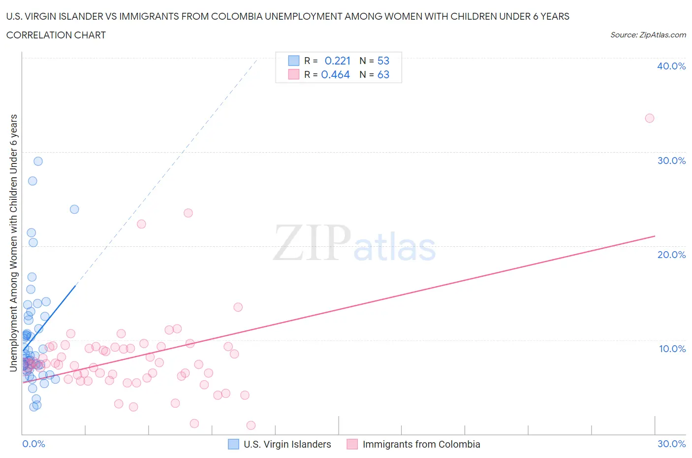 U.S. Virgin Islander vs Immigrants from Colombia Unemployment Among Women with Children Under 6 years