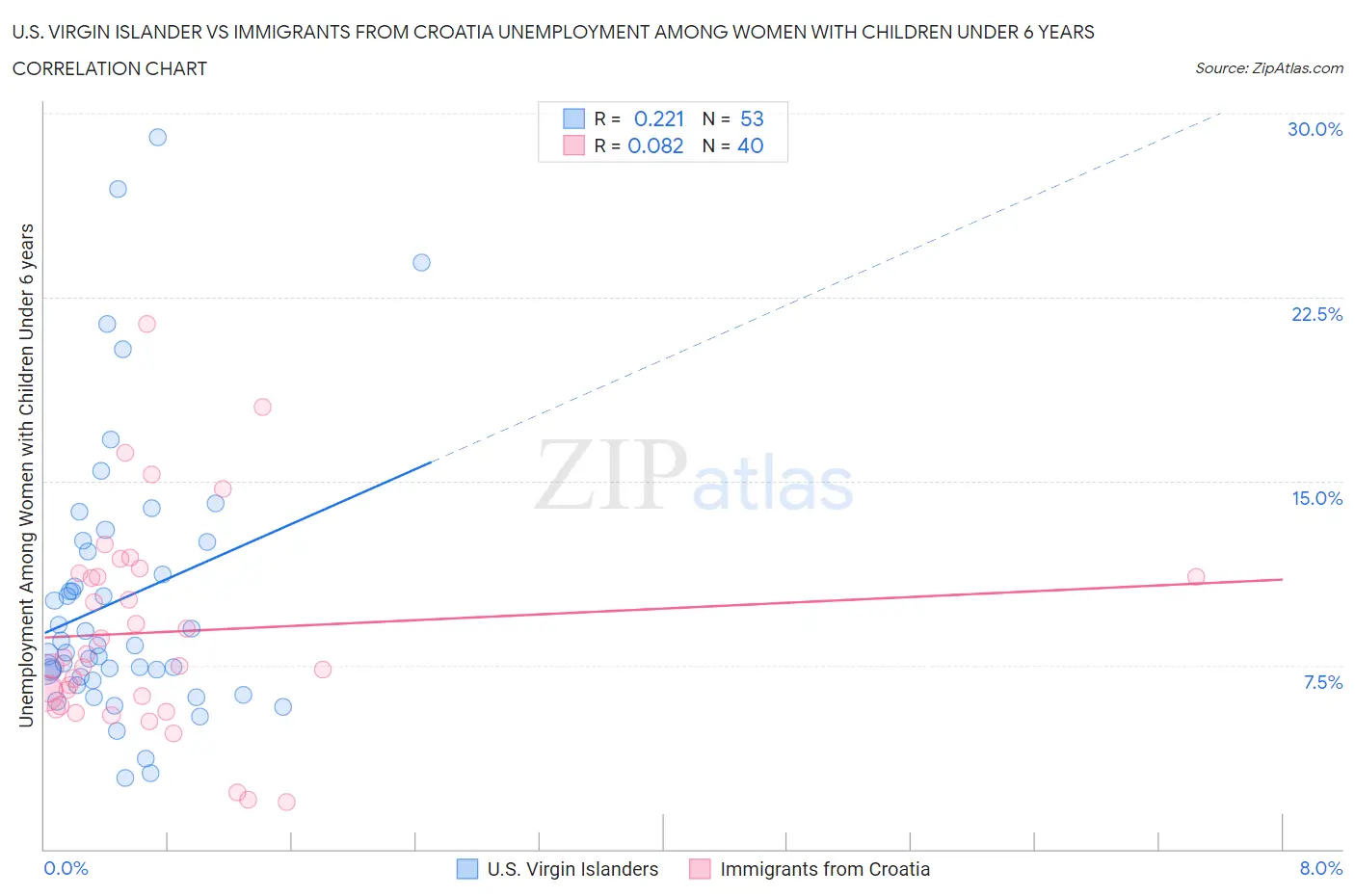 U.S. Virgin Islander vs Immigrants from Croatia Unemployment Among Women with Children Under 6 years