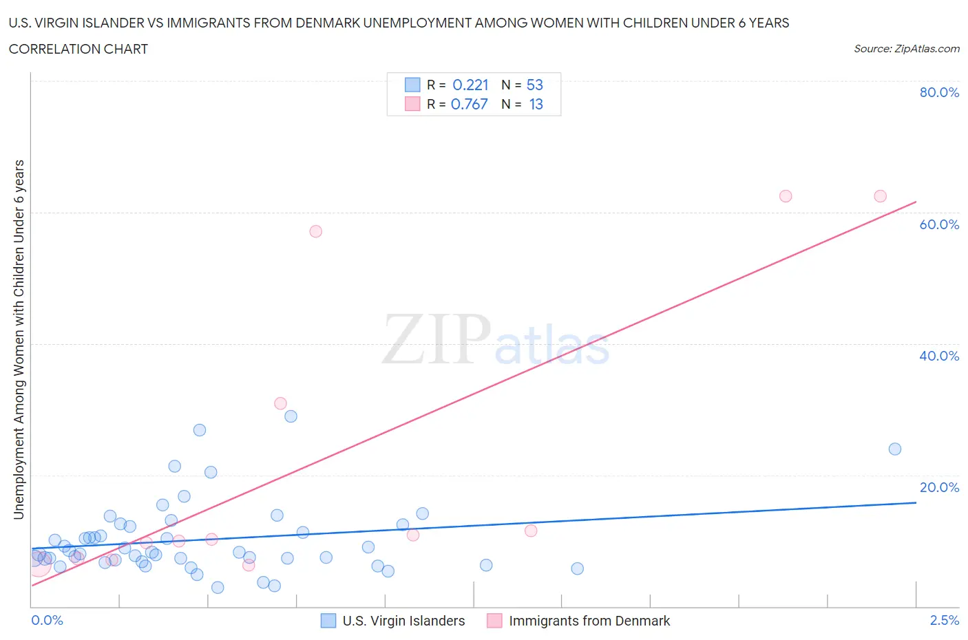 U.S. Virgin Islander vs Immigrants from Denmark Unemployment Among Women with Children Under 6 years