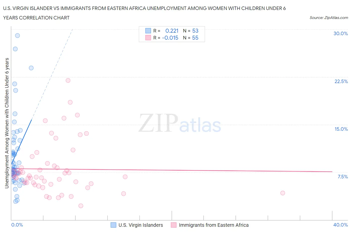 U.S. Virgin Islander vs Immigrants from Eastern Africa Unemployment Among Women with Children Under 6 years