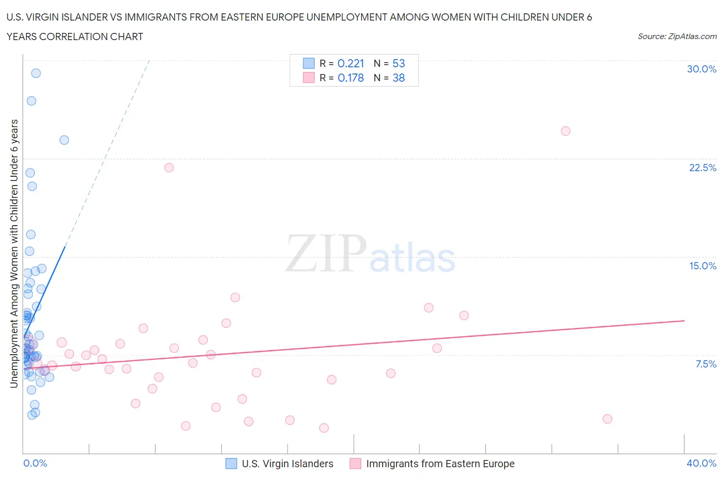 U.S. Virgin Islander vs Immigrants from Eastern Europe Unemployment Among Women with Children Under 6 years