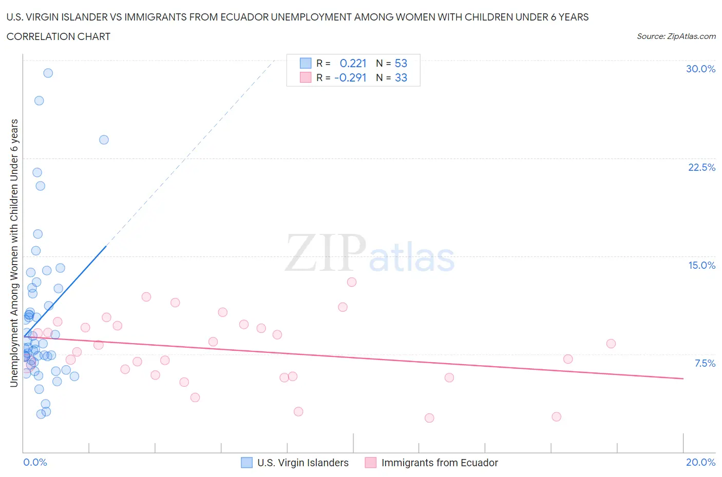 U.S. Virgin Islander vs Immigrants from Ecuador Unemployment Among Women with Children Under 6 years