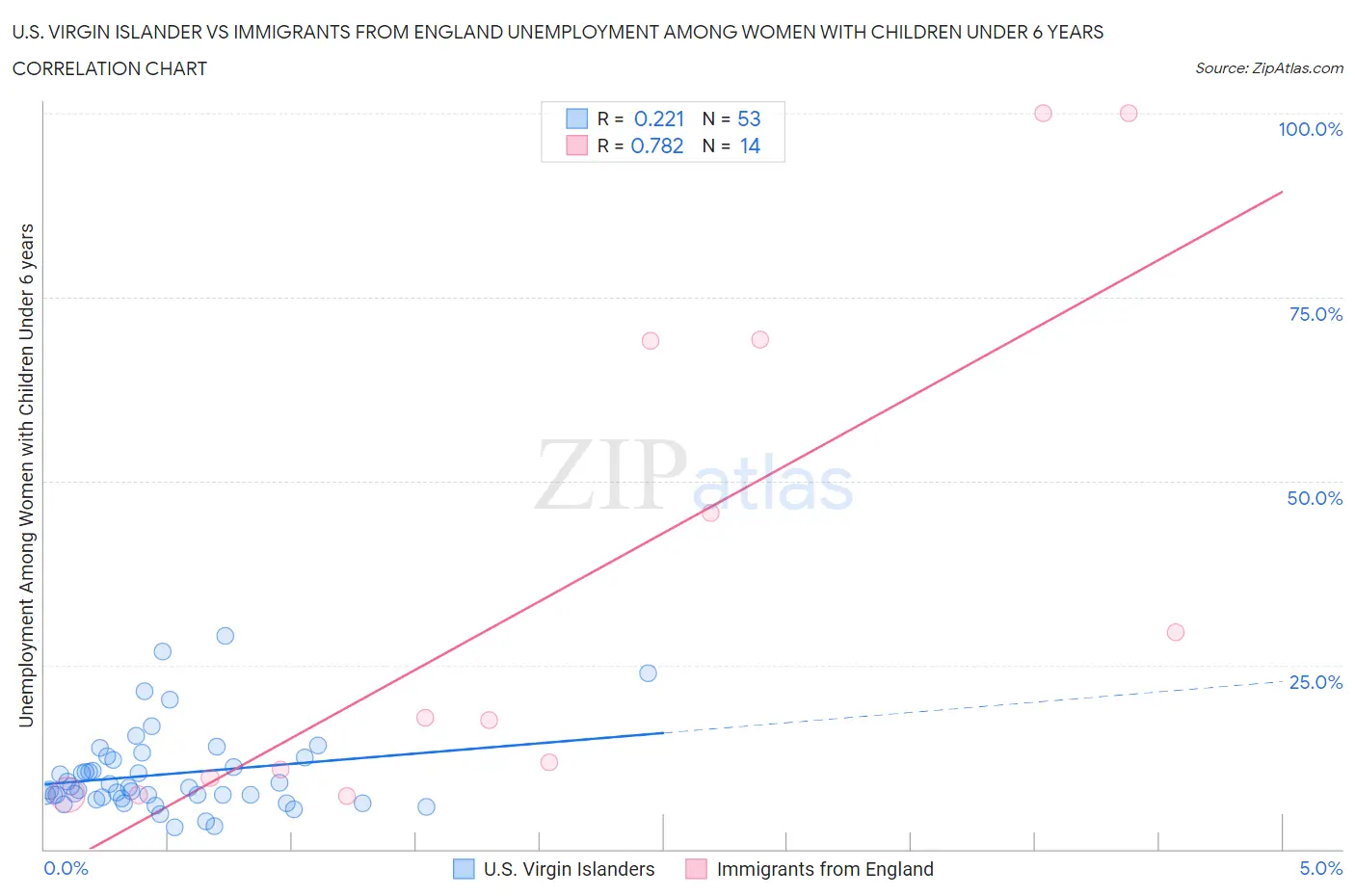 U.S. Virgin Islander vs Immigrants from England Unemployment Among Women with Children Under 6 years