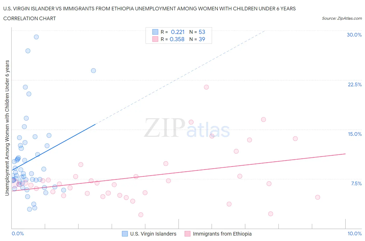 U.S. Virgin Islander vs Immigrants from Ethiopia Unemployment Among Women with Children Under 6 years