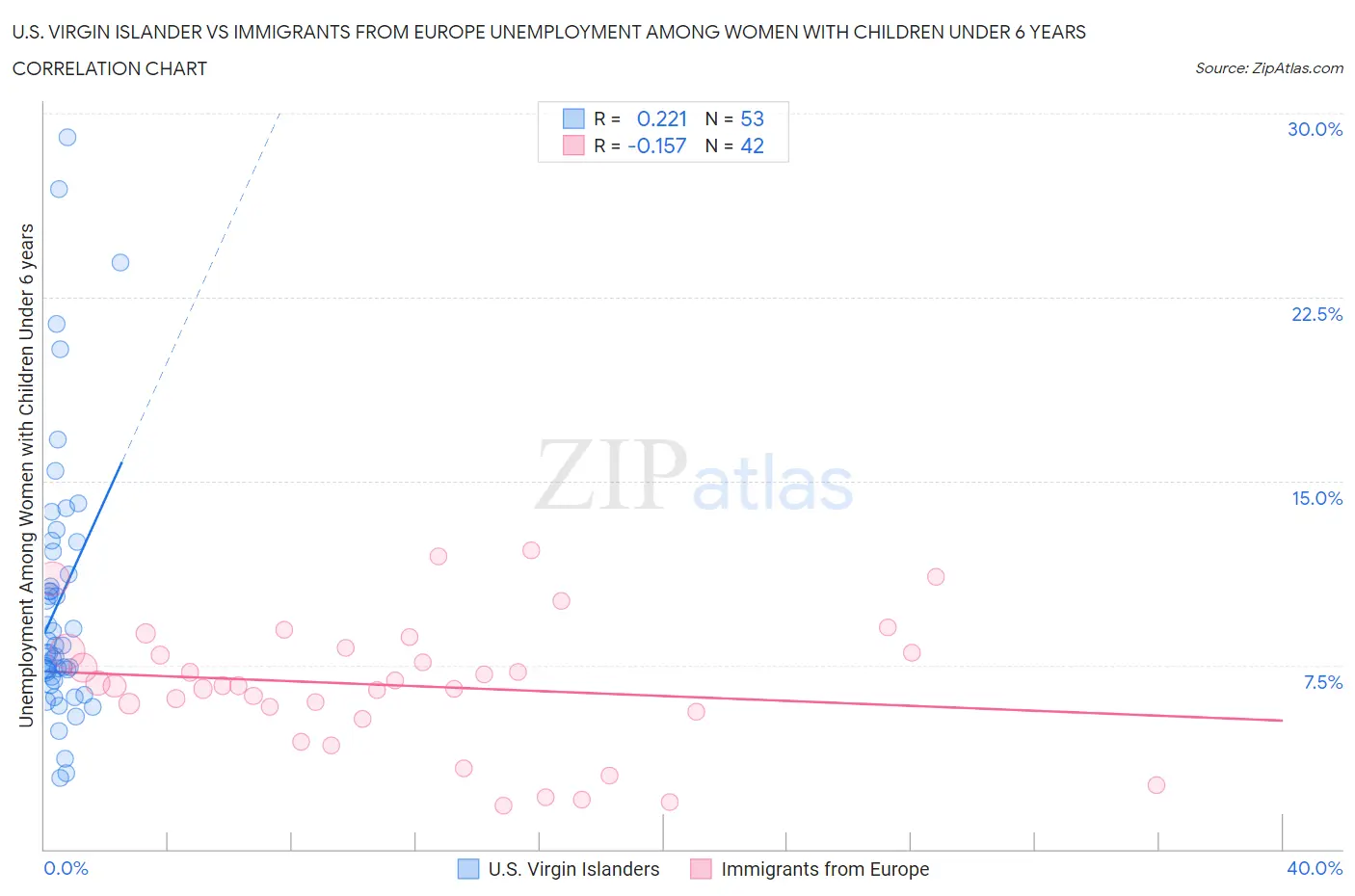 U.S. Virgin Islander vs Immigrants from Europe Unemployment Among Women with Children Under 6 years