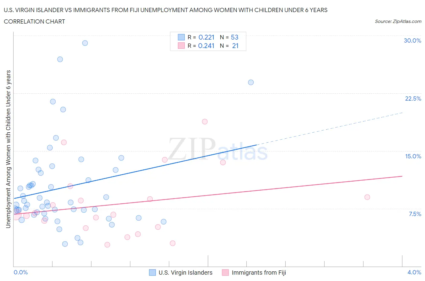 U.S. Virgin Islander vs Immigrants from Fiji Unemployment Among Women with Children Under 6 years