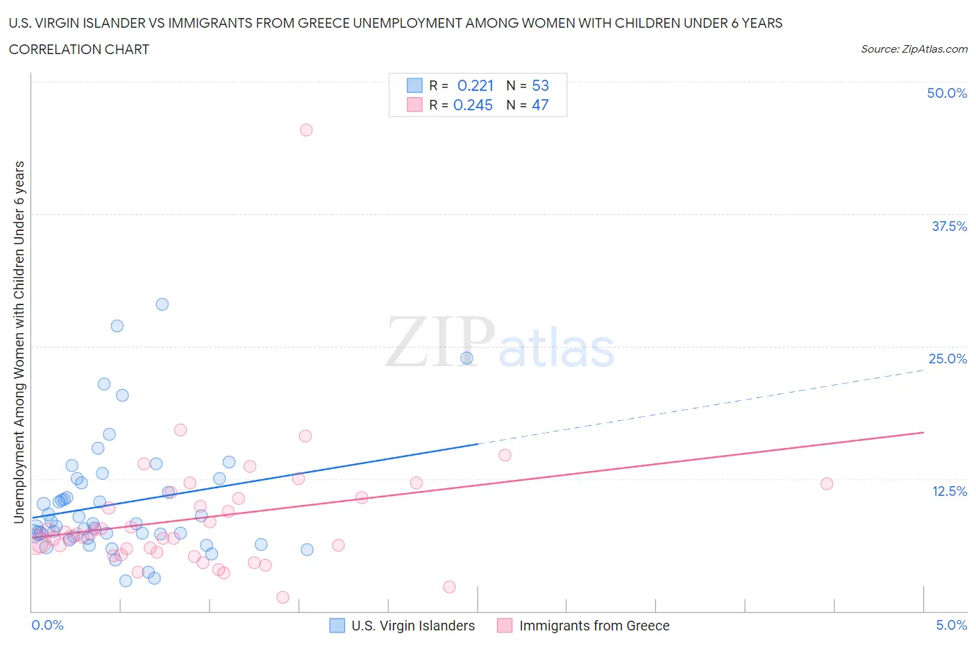 U.S. Virgin Islander vs Immigrants from Greece Unemployment Among Women with Children Under 6 years