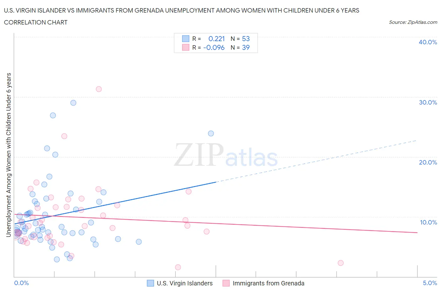 U.S. Virgin Islander vs Immigrants from Grenada Unemployment Among Women with Children Under 6 years