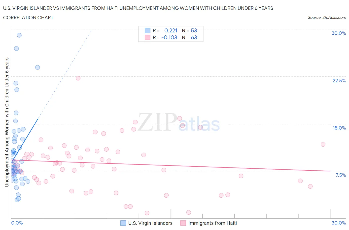 U.S. Virgin Islander vs Immigrants from Haiti Unemployment Among Women with Children Under 6 years