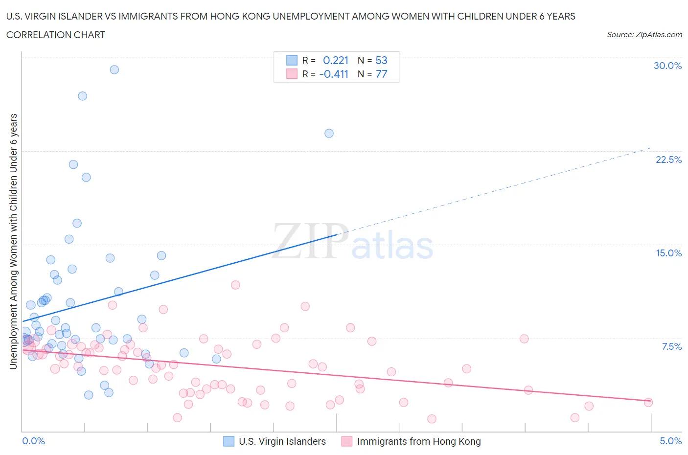 U.S. Virgin Islander vs Immigrants from Hong Kong Unemployment Among Women with Children Under 6 years