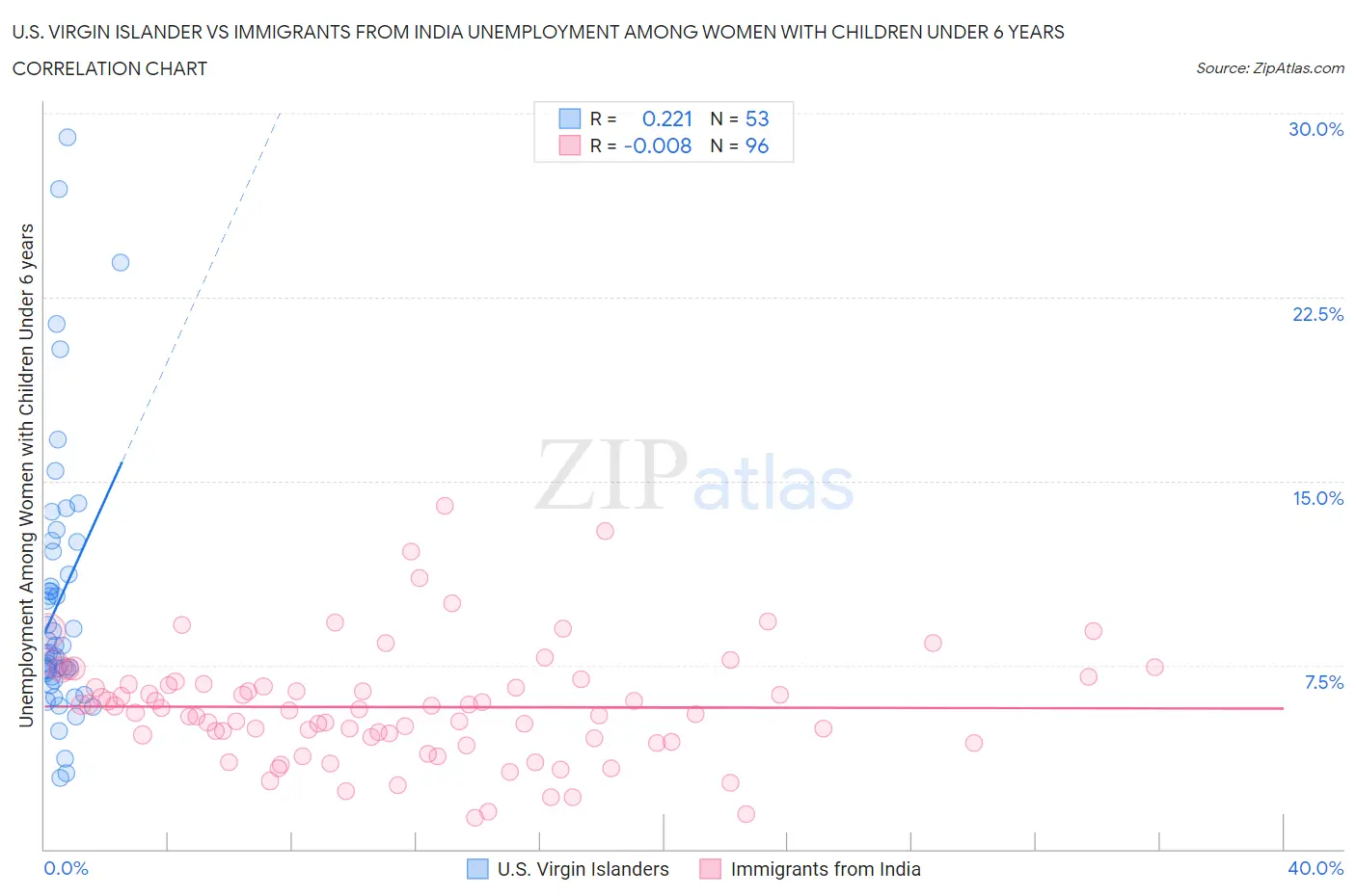 U.S. Virgin Islander vs Immigrants from India Unemployment Among Women with Children Under 6 years