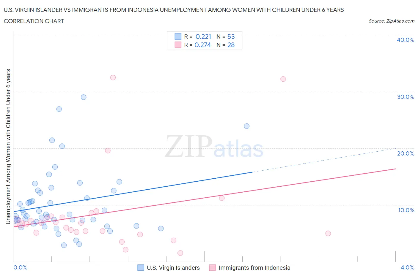 U.S. Virgin Islander vs Immigrants from Indonesia Unemployment Among Women with Children Under 6 years