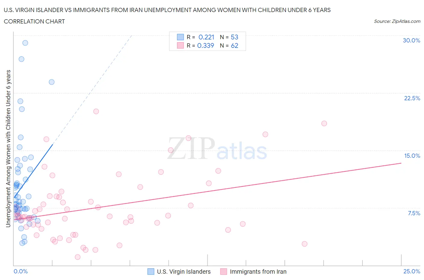 U.S. Virgin Islander vs Immigrants from Iran Unemployment Among Women with Children Under 6 years