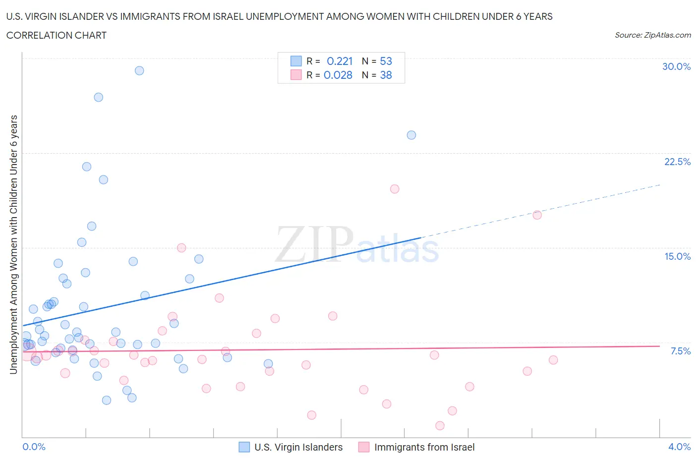 U.S. Virgin Islander vs Immigrants from Israel Unemployment Among Women with Children Under 6 years