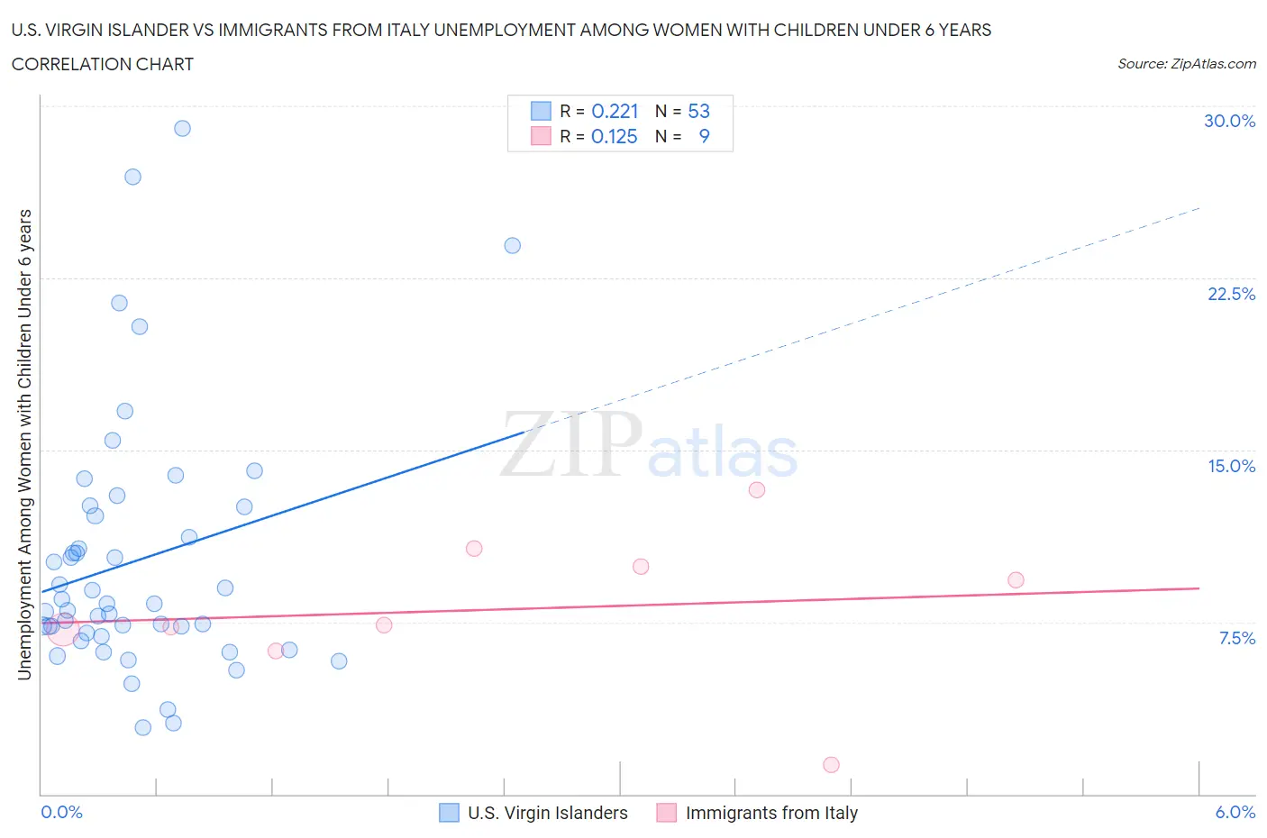 U.S. Virgin Islander vs Immigrants from Italy Unemployment Among Women with Children Under 6 years