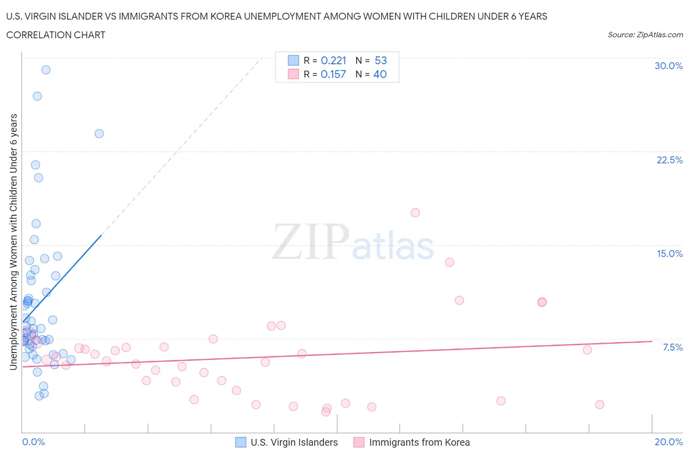 U.S. Virgin Islander vs Immigrants from Korea Unemployment Among Women with Children Under 6 years