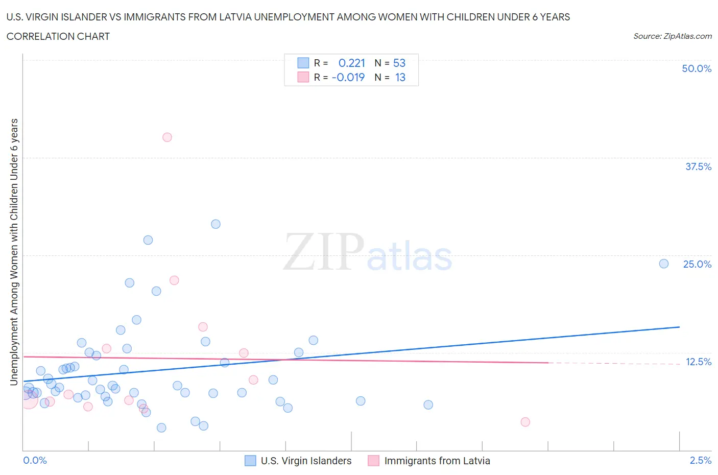 U.S. Virgin Islander vs Immigrants from Latvia Unemployment Among Women with Children Under 6 years