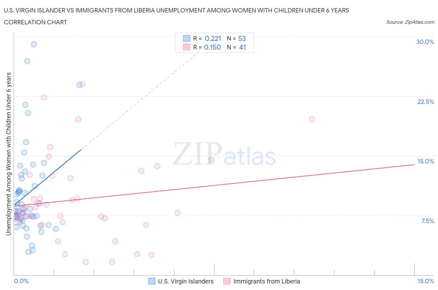 U.S. Virgin Islander vs Immigrants from Liberia Unemployment Among Women with Children Under 6 years