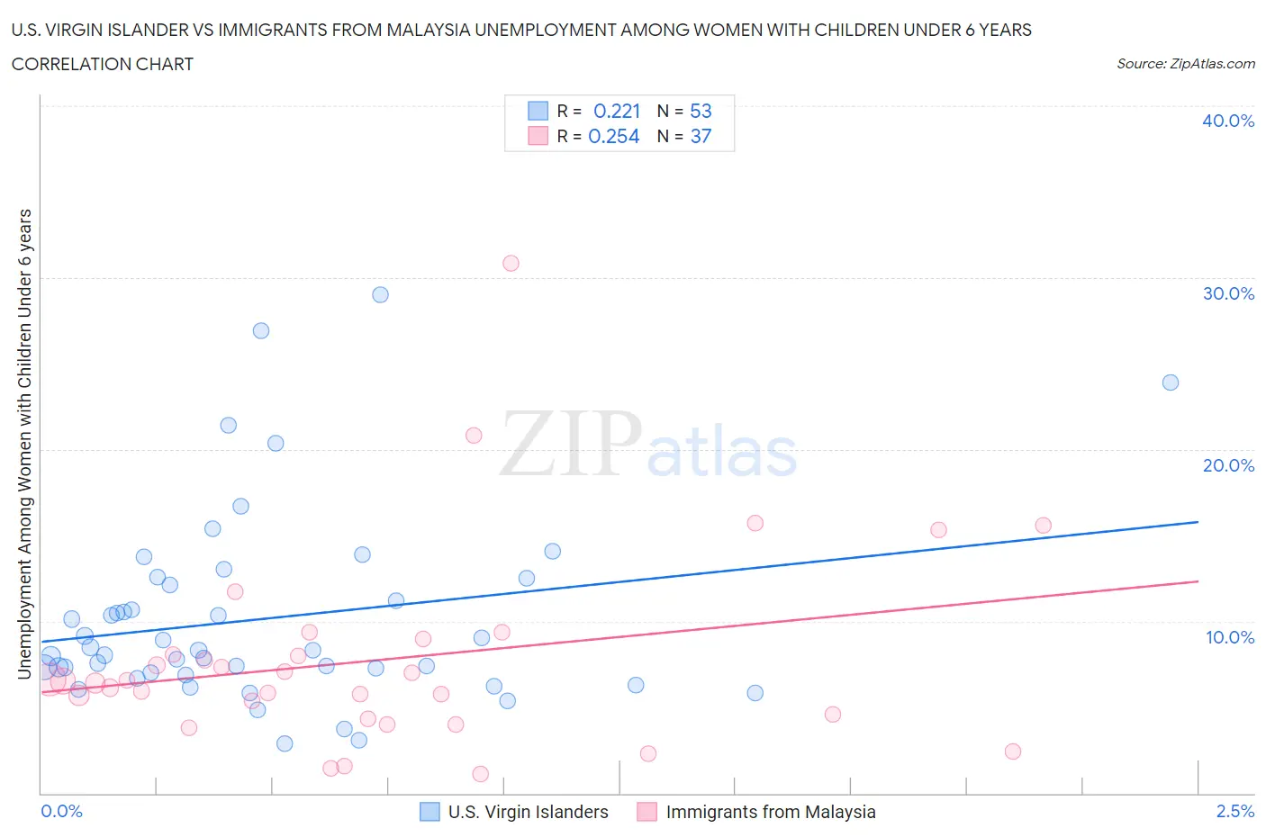 U.S. Virgin Islander vs Immigrants from Malaysia Unemployment Among Women with Children Under 6 years