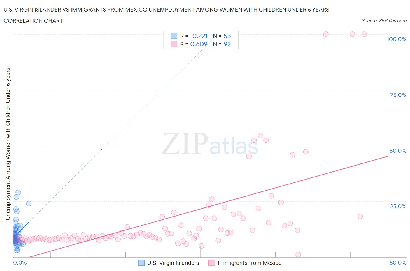 U.S. Virgin Islander vs Immigrants from Mexico Unemployment Among Women with Children Under 6 years