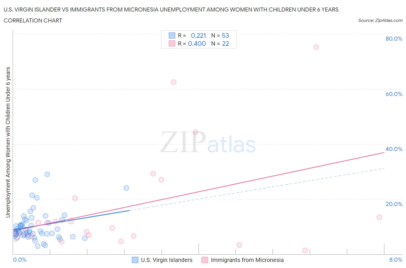 U.S. Virgin Islander vs Immigrants from Micronesia Unemployment Among Women with Children Under 6 years