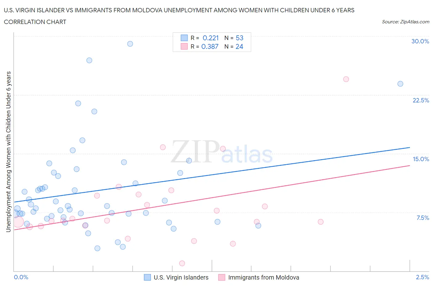 U.S. Virgin Islander vs Immigrants from Moldova Unemployment Among Women with Children Under 6 years