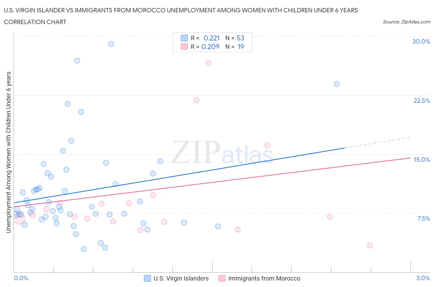 U.S. Virgin Islander vs Immigrants from Morocco Unemployment Among Women with Children Under 6 years