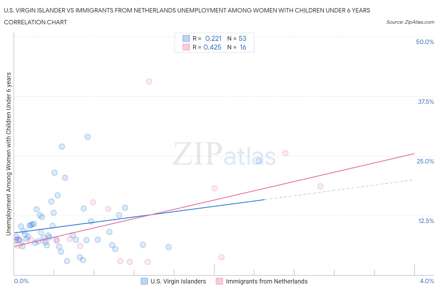 U.S. Virgin Islander vs Immigrants from Netherlands Unemployment Among Women with Children Under 6 years