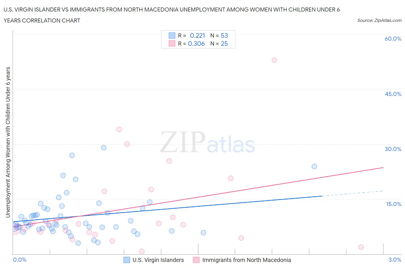 U.S. Virgin Islander vs Immigrants from North Macedonia Unemployment Among Women with Children Under 6 years