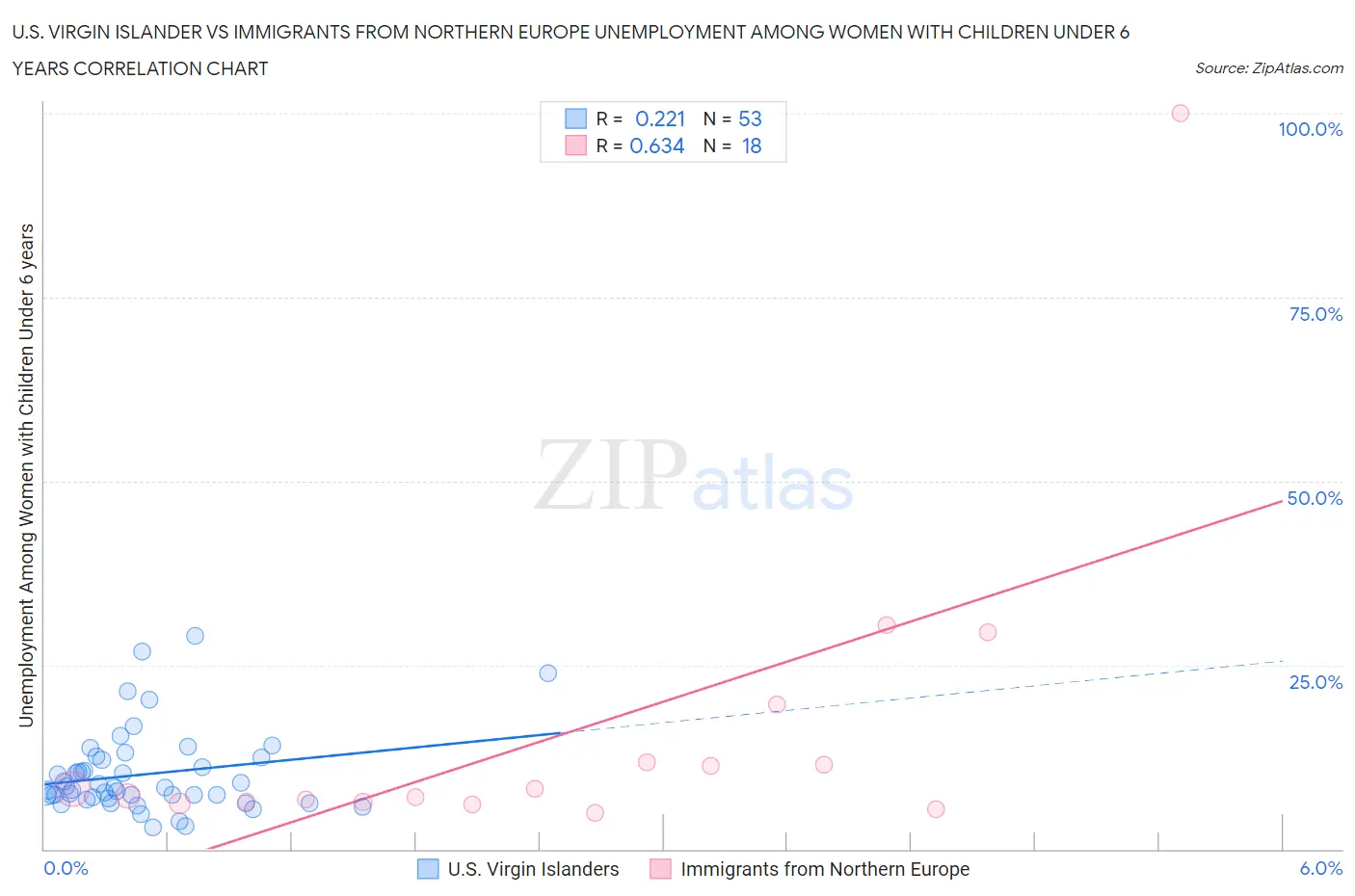 U.S. Virgin Islander vs Immigrants from Northern Europe Unemployment Among Women with Children Under 6 years