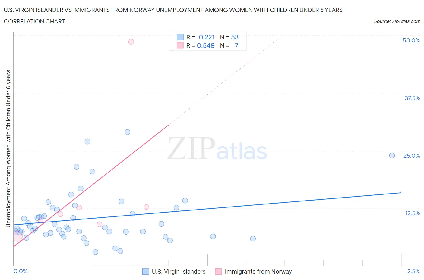 U.S. Virgin Islander vs Immigrants from Norway Unemployment Among Women with Children Under 6 years