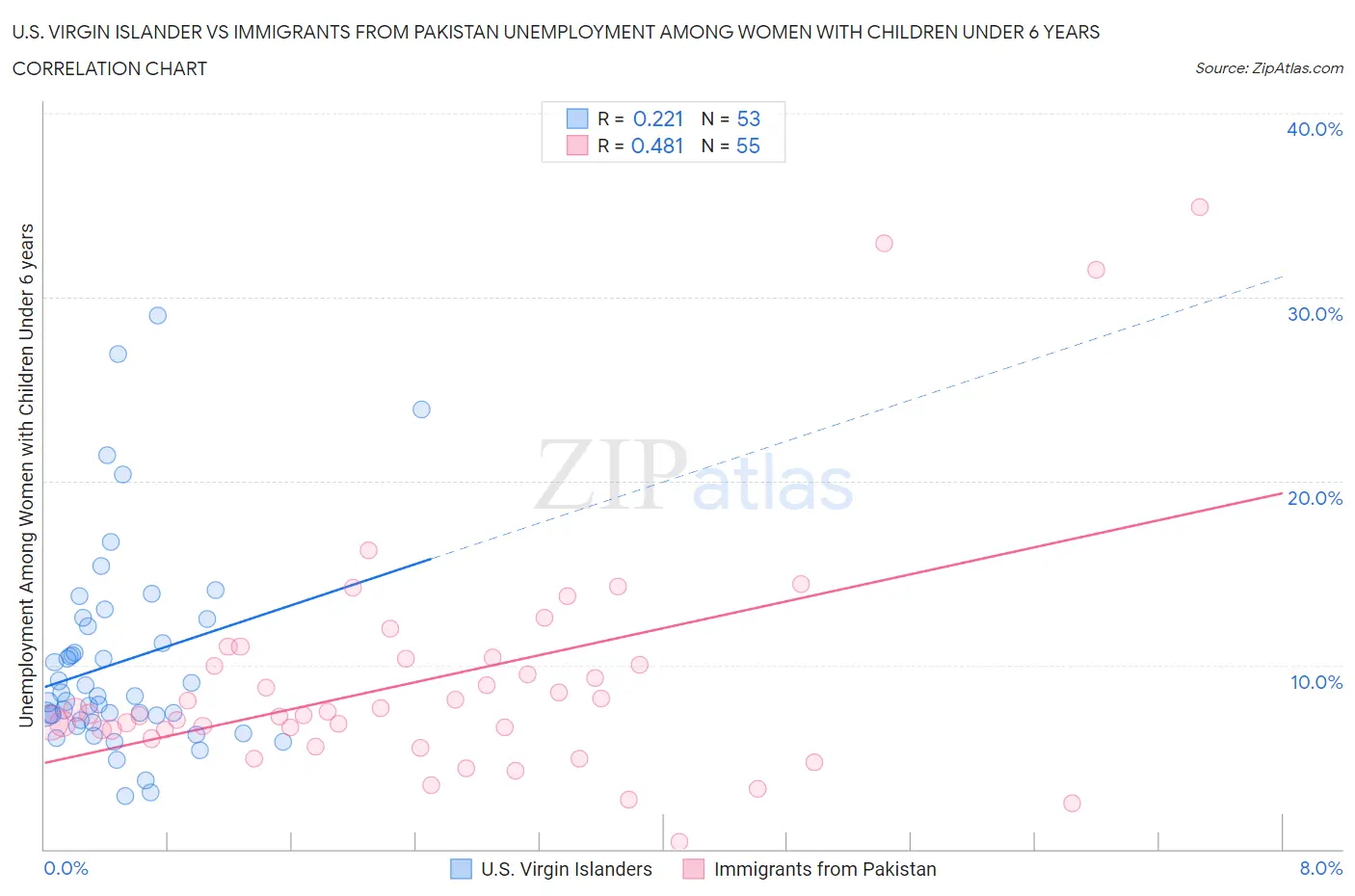 U.S. Virgin Islander vs Immigrants from Pakistan Unemployment Among Women with Children Under 6 years