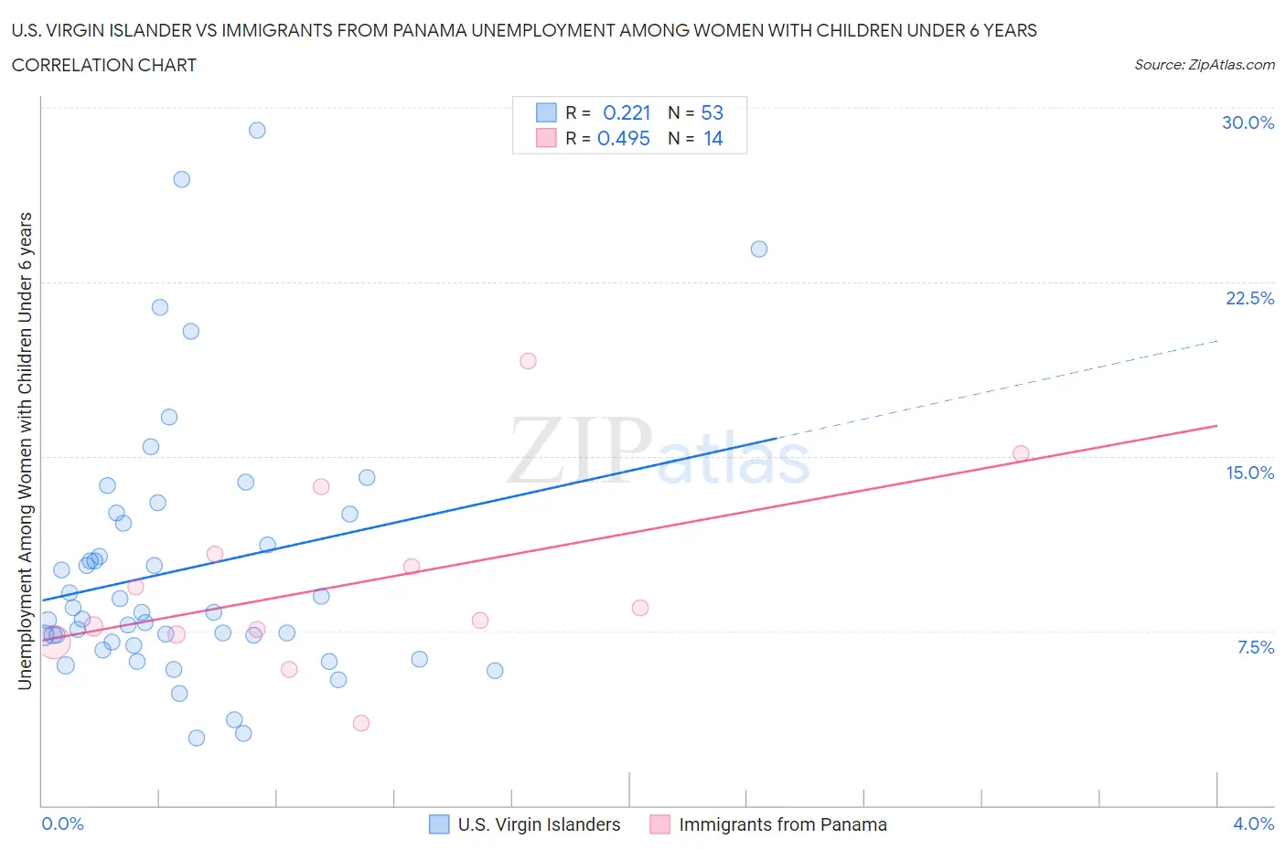 U.S. Virgin Islander vs Immigrants from Panama Unemployment Among Women with Children Under 6 years