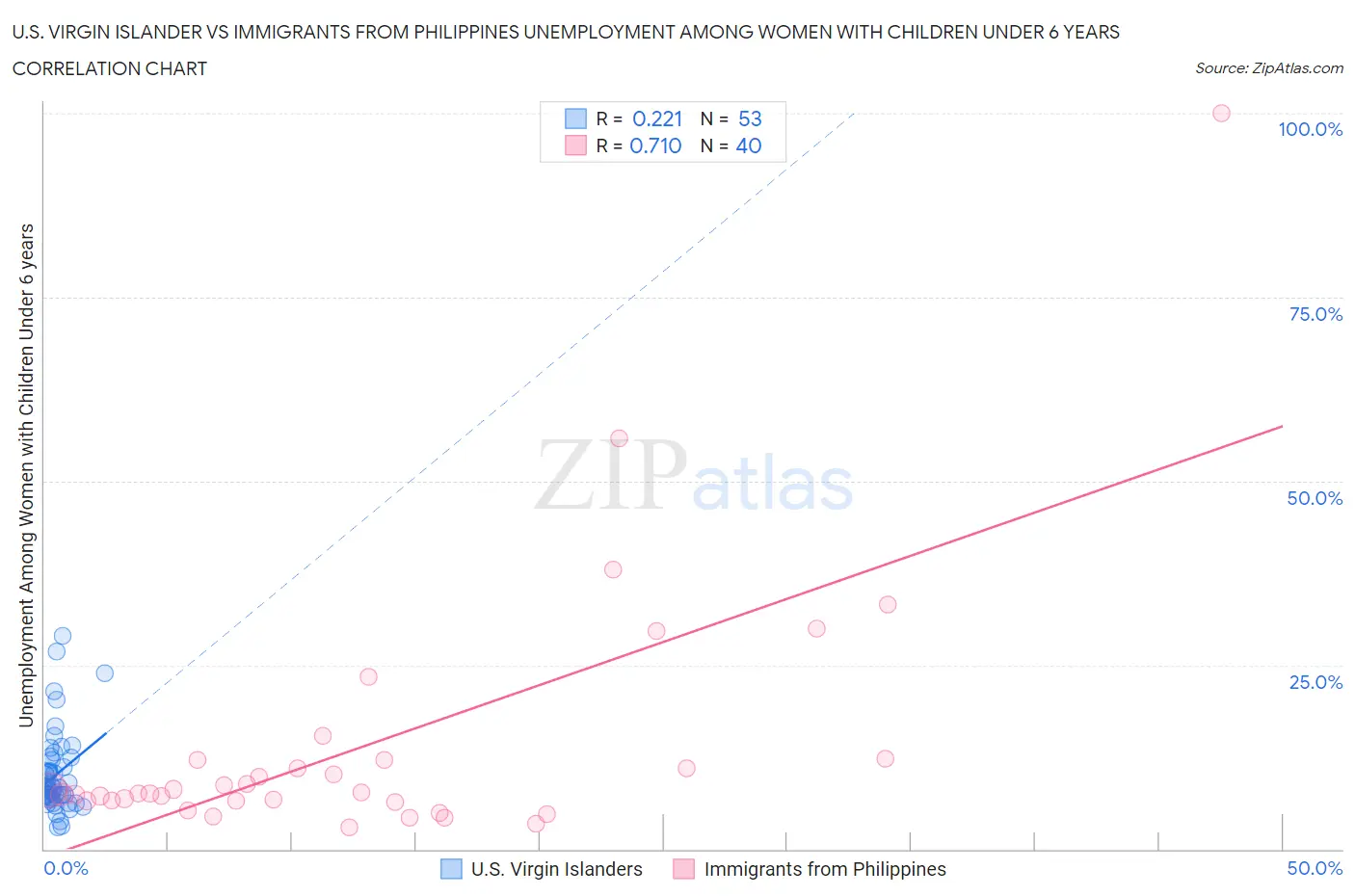 U.S. Virgin Islander vs Immigrants from Philippines Unemployment Among Women with Children Under 6 years