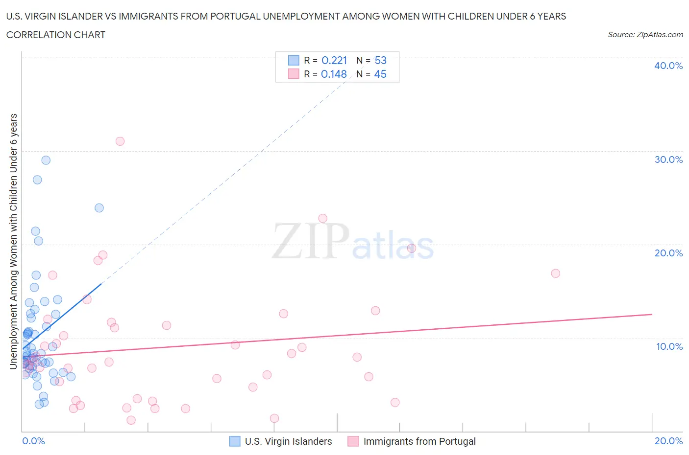 U.S. Virgin Islander vs Immigrants from Portugal Unemployment Among Women with Children Under 6 years