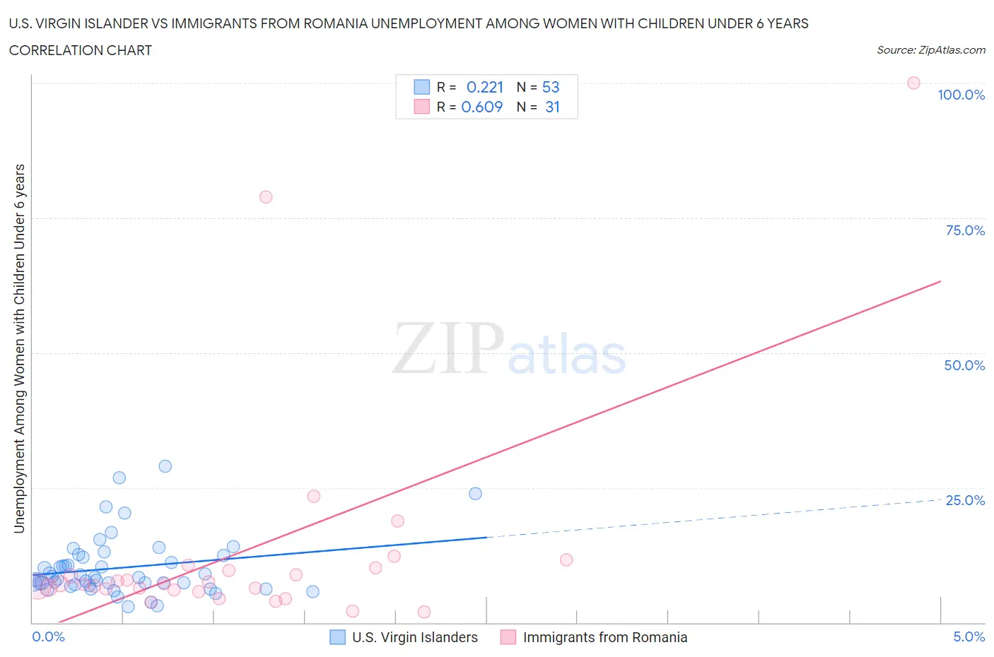 U.S. Virgin Islander vs Immigrants from Romania Unemployment Among Women with Children Under 6 years