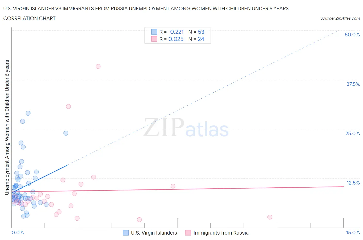 U.S. Virgin Islander vs Immigrants from Russia Unemployment Among Women with Children Under 6 years