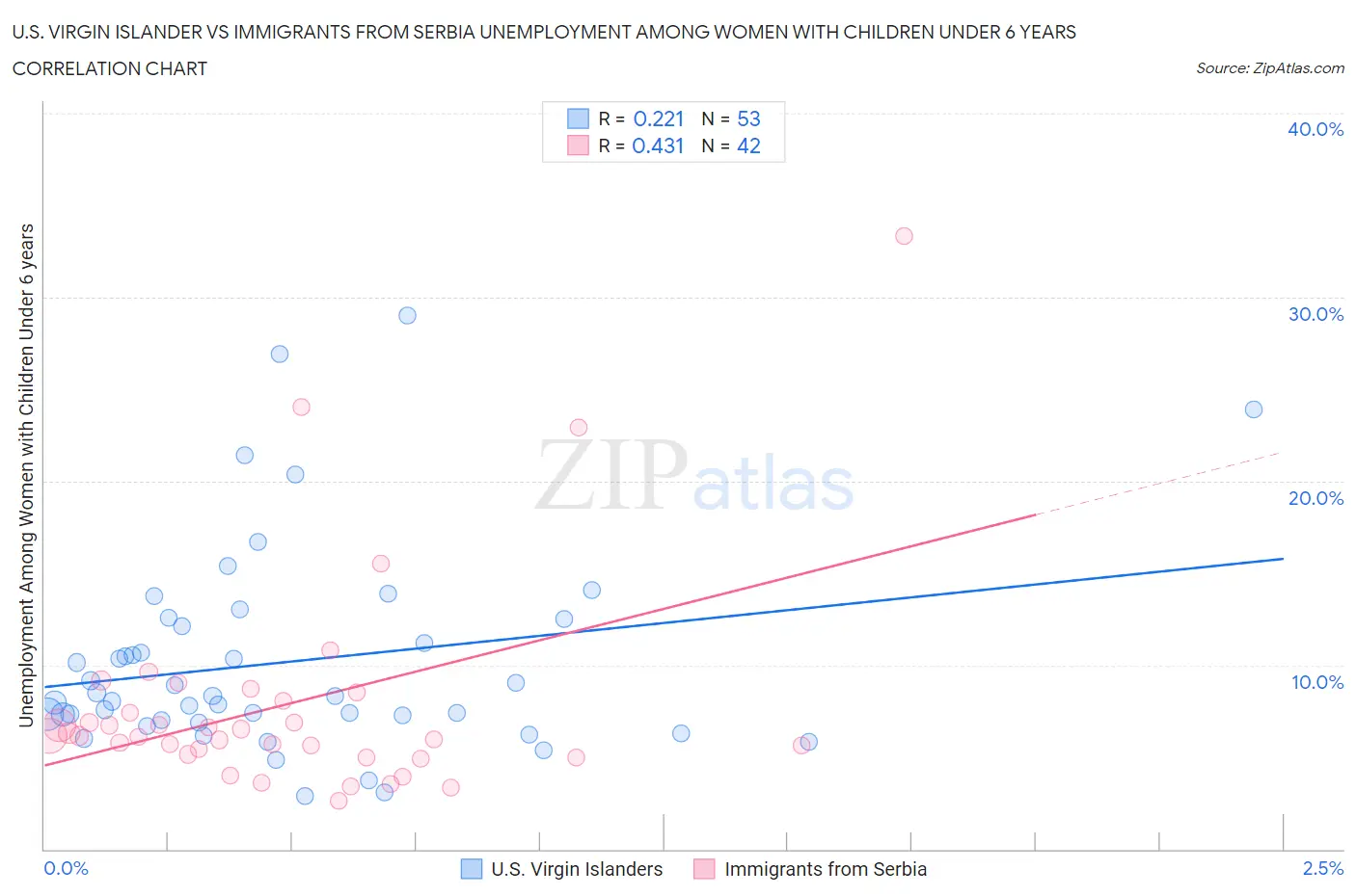 U.S. Virgin Islander vs Immigrants from Serbia Unemployment Among Women with Children Under 6 years