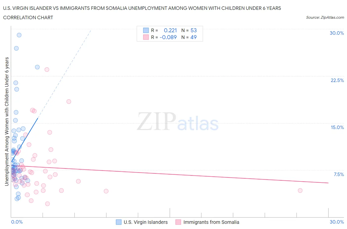 U.S. Virgin Islander vs Immigrants from Somalia Unemployment Among Women with Children Under 6 years