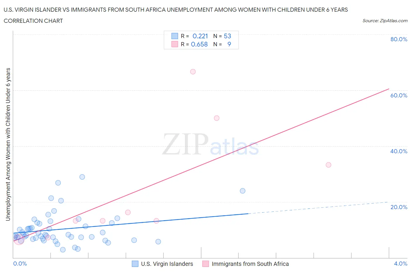 U.S. Virgin Islander vs Immigrants from South Africa Unemployment Among Women with Children Under 6 years