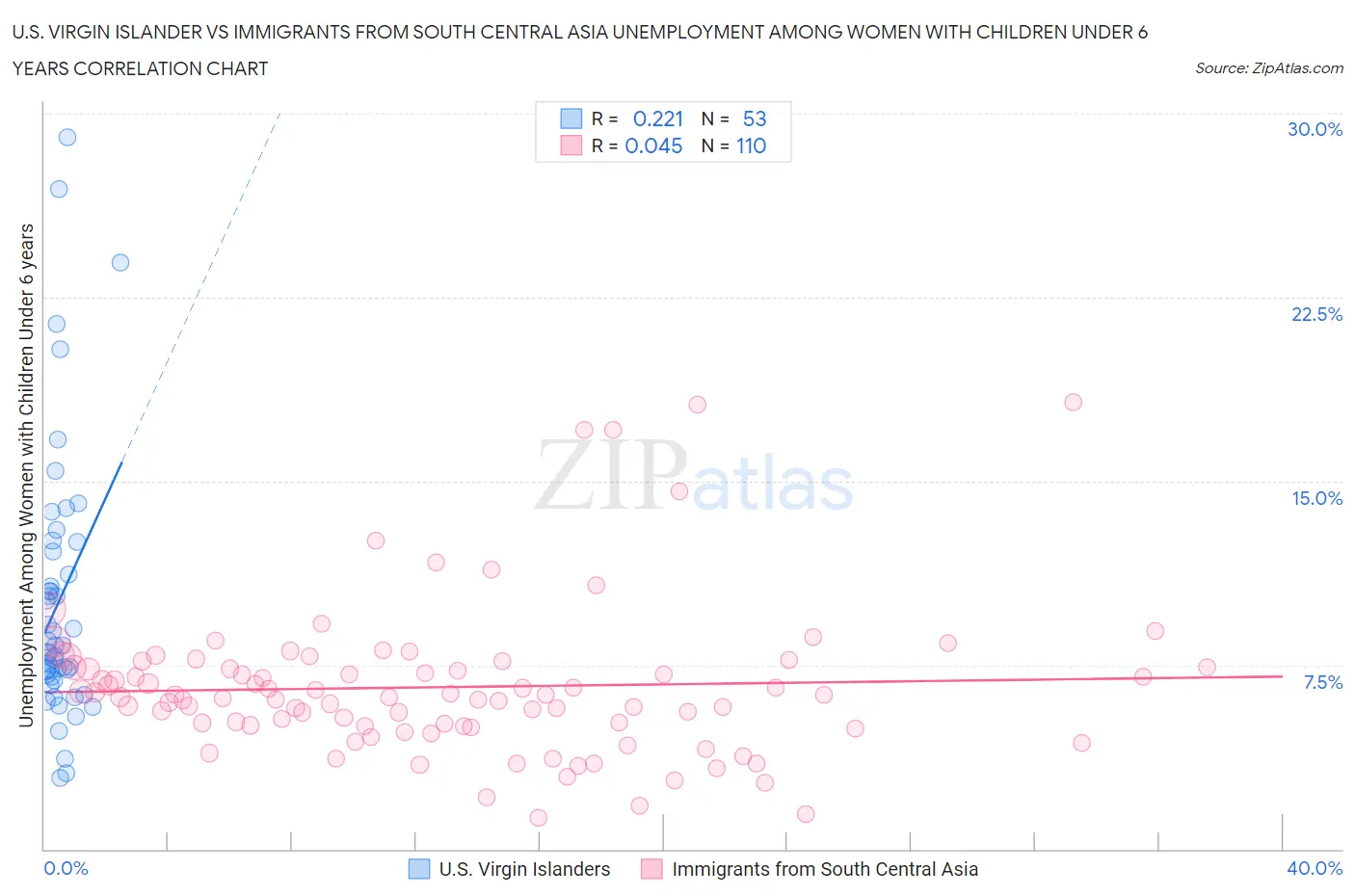 U.S. Virgin Islander vs Immigrants from South Central Asia Unemployment Among Women with Children Under 6 years