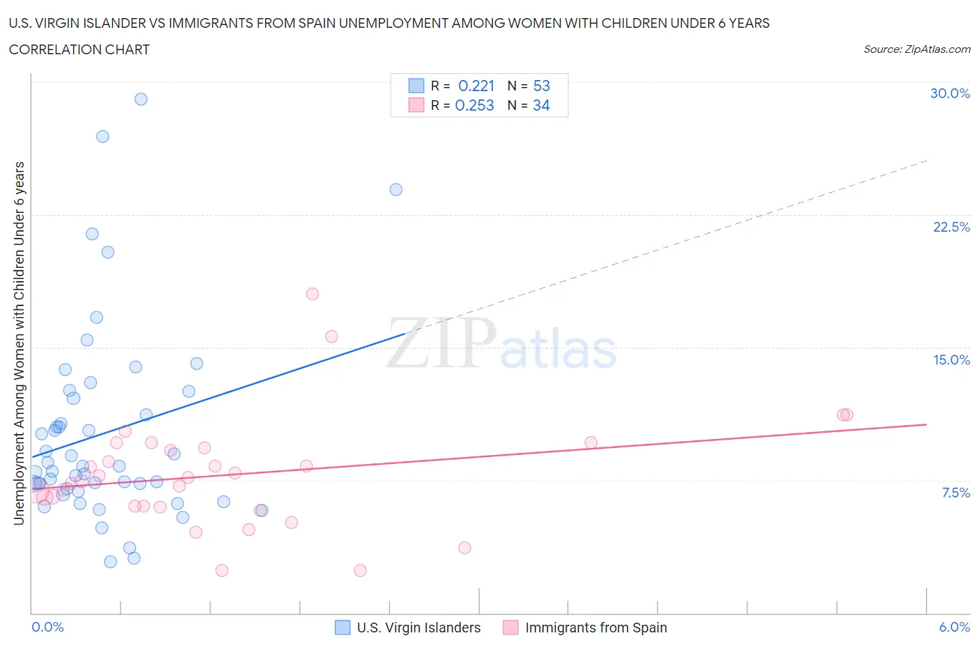 U.S. Virgin Islander vs Immigrants from Spain Unemployment Among Women with Children Under 6 years