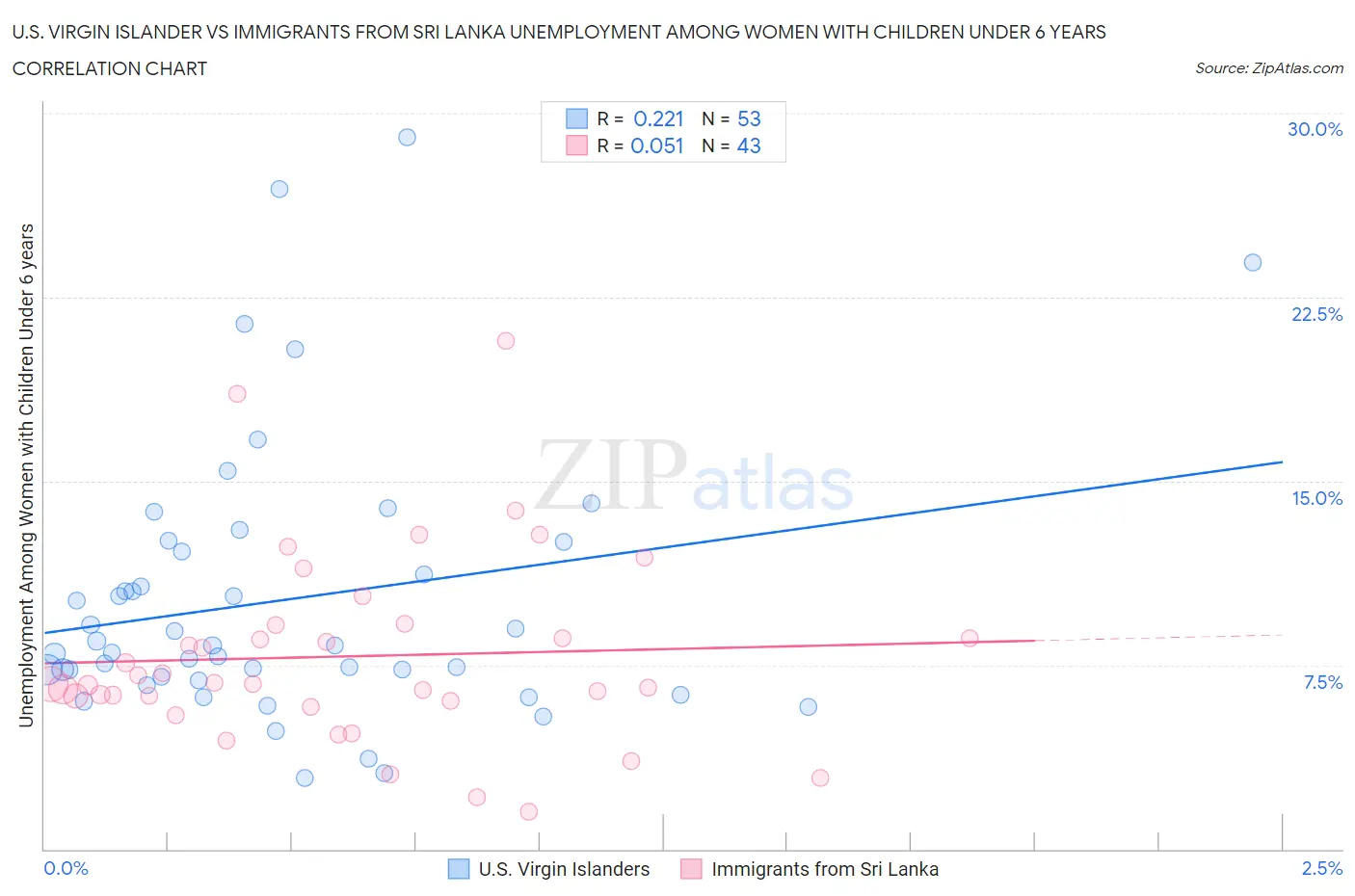 U.S. Virgin Islander vs Immigrants from Sri Lanka Unemployment Among Women with Children Under 6 years