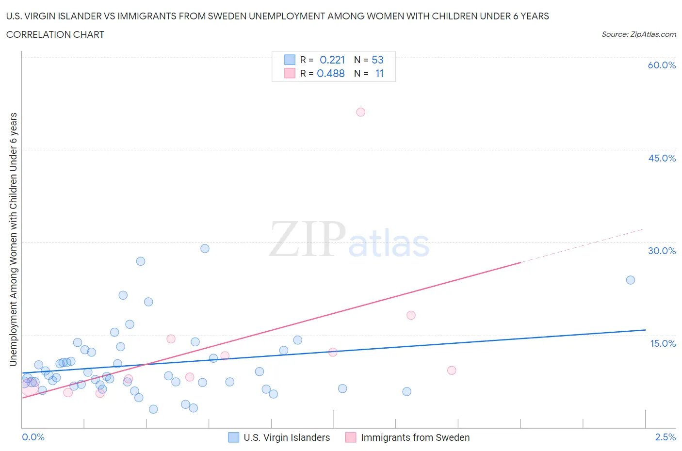 U.S. Virgin Islander vs Immigrants from Sweden Unemployment Among Women with Children Under 6 years