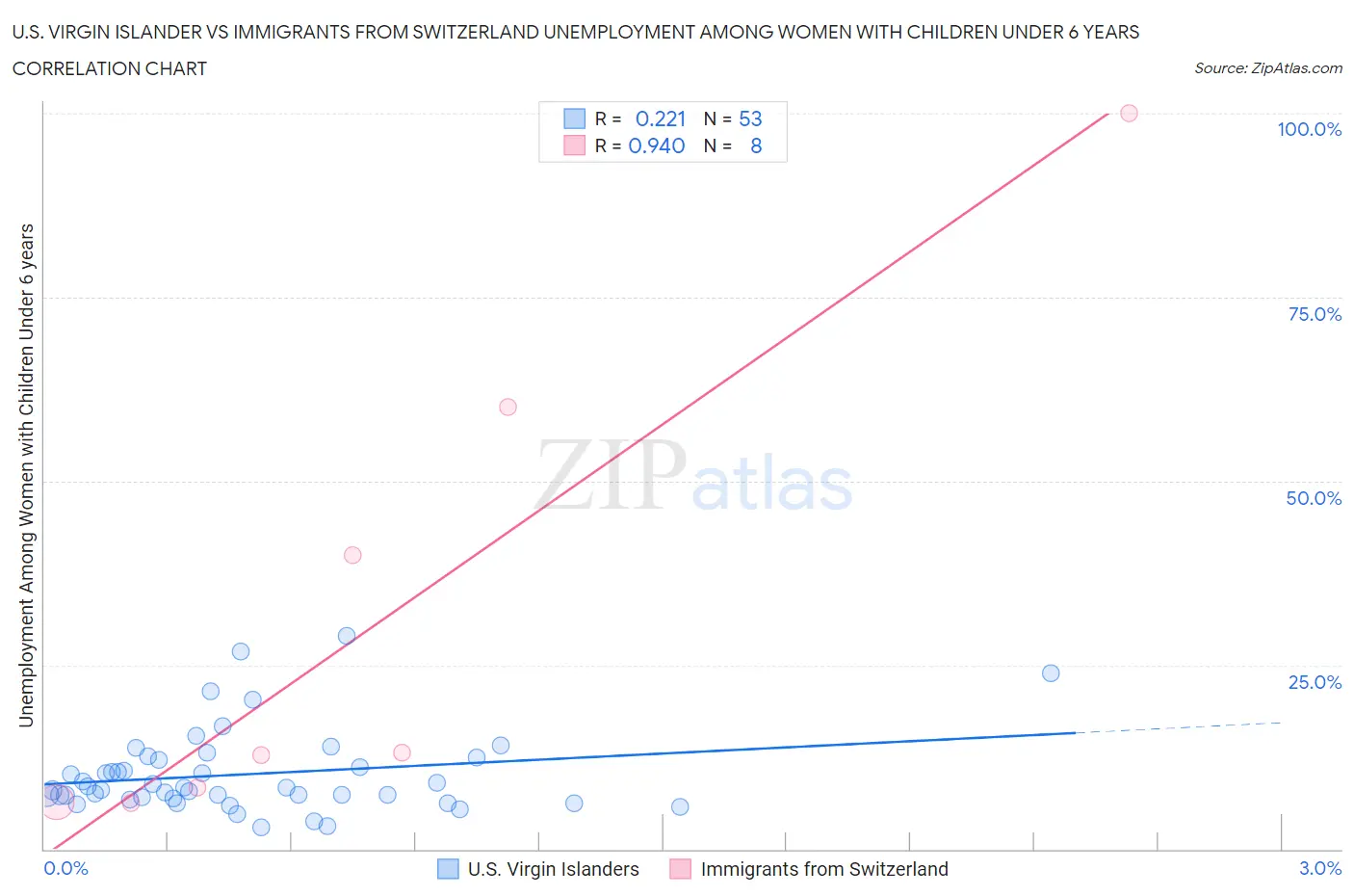 U.S. Virgin Islander vs Immigrants from Switzerland Unemployment Among Women with Children Under 6 years