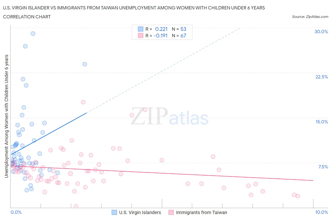 U.S. Virgin Islander vs Immigrants from Taiwan Unemployment Among Women with Children Under 6 years