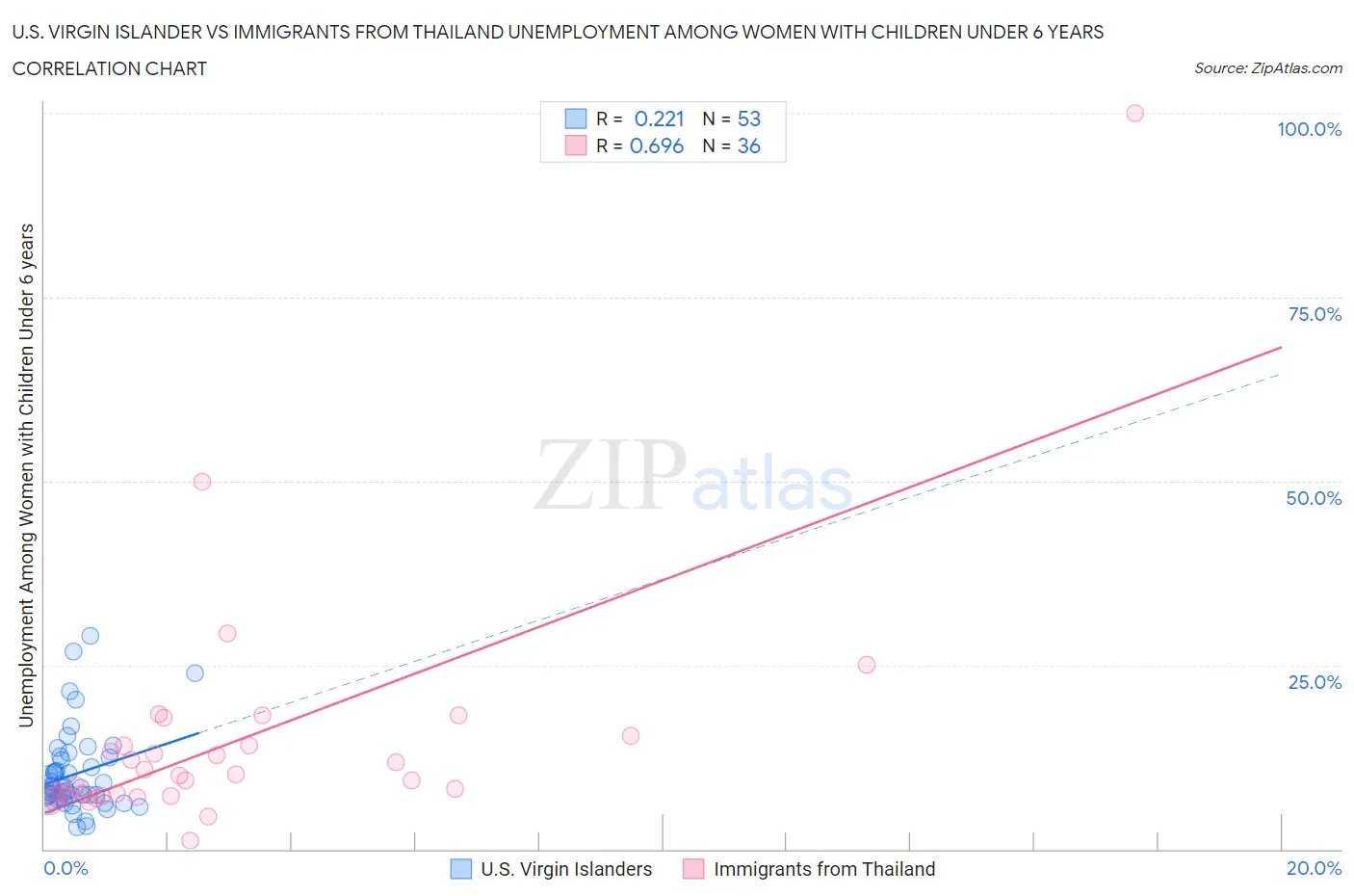 U.S. Virgin Islander vs Immigrants from Thailand Unemployment Among Women with Children Under 6 years